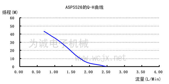 12V直流水泵ASP5526流量扬程曲线
