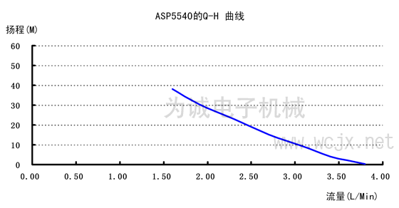 12V水泵ASP5540流量扬程曲线